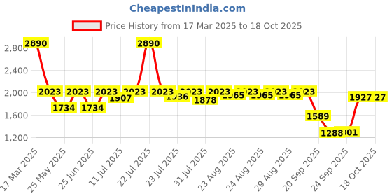 myntra.com Inc 5 Flatform Sandals inc 5 Price History Graph from 17 Mar 2025 to 18 Oct 2025