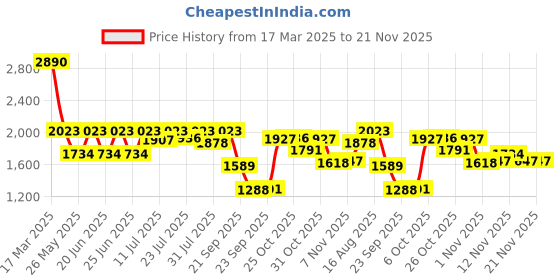 myntra.com Inc 5 Flatform Sandals inc 5 Price History Graph from 17 Mar 2025 to 20 Nov 2025