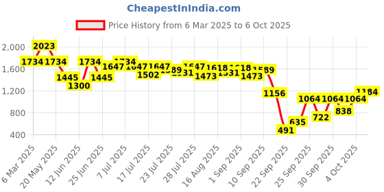 myntra.com Inc 5 Flatform Sandals with Bows inc 5 Price History Graph from 6 Mar 2025 to 6 Oct 2025