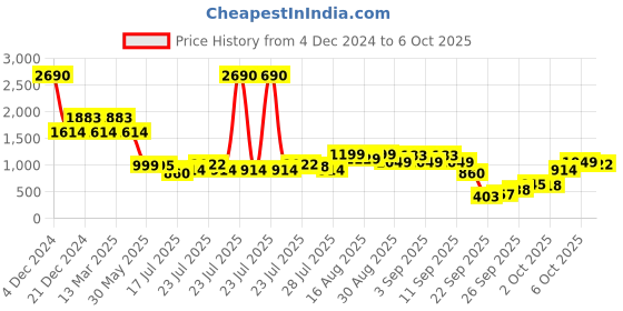 myntra.com Inc 5 Flatform Sandals with Buckles inc 5 Price History Graph from 4 Dec 2024 to 6 Oct 2025