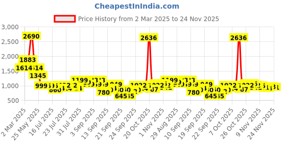 myntra.com Inc 5 Flatform Sandals with Laser Cuts inc 5 Price History Graph from 2 Mar 2025 to 24 Nov 2025
