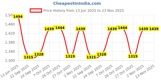 myntra.com Inc 5 Flatform Sandals with Tassels inc 5 Price History Graph from 13 Jun 2025 to 22 Nov 2025