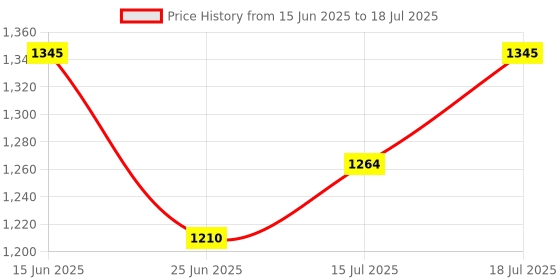 myntra.com Inc 5 Floral Printed Open Toe Synthetic Wedge Heels inc 5 Price History Graph from 15 Jun 2025 to 15 Jul 2025