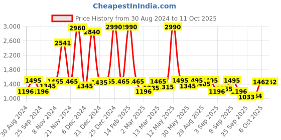 myntra.com Inc 5 Floral Printed Wedge Heels With Buckles inc 5 Price History Graph from 30 Aug 2024 to 10 Oct 2025