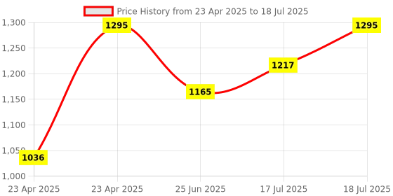 myntra.com Inc 5 Geometric Printed Block Heels With Buckles inc 5 Price History Graph from 23 Apr 2025 to 17 Jul 2025