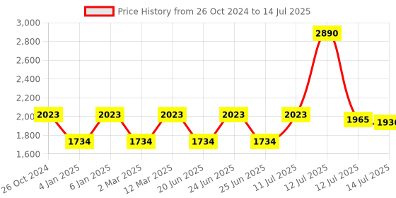 myntra.com Inc 5 Gold-Toned Embellished Block Sandals inc 5 Price History Graph from 26 Oct 2024 to 14 Jul 2025