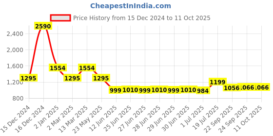 myntra.com Inc 5 Gold-Toned Embellished Ethnic Block Sandals inc 5 Price History Graph from 15 Dec 2024 to 11 Oct 2025