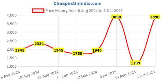 myntra.com Inc 5 Gold-Toned Ethnic Block Mules inc 5 Price History Graph from 8 Aug 2024 to 3 Oct 2025