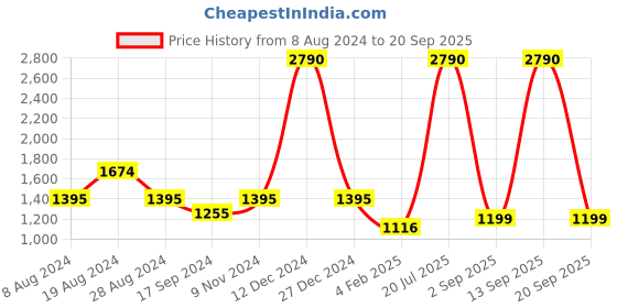 myntra.com Inc 5 Gold-Toned Ethnic Wedge Heels inc 5 Price History Graph from 8 Aug 2024 to 20 Sep 2025