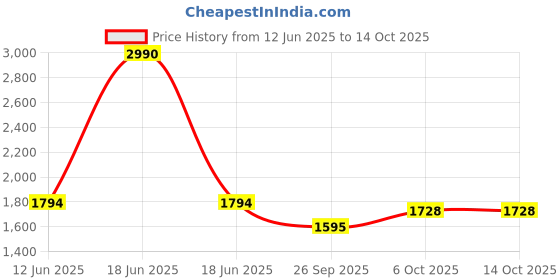 myntra.com Inc 5 Gold-Toned Ethnic Wedge Heels inc 5 Price History Graph from 12 Jun 2025 to 13 Oct 2025