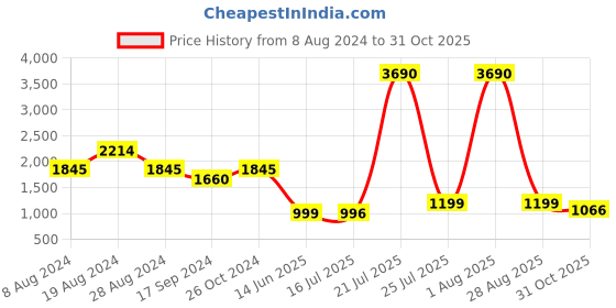 myntra.com Inc 5 Gold-Toned Ethnic Wedge Heels inc 5 Price History Graph from 8 Aug 2024 to 31 Oct 2025