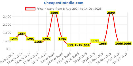 myntra.com Inc 5 Gold-Toned Printed Block Heels inc 5 Price History Graph from 8 Aug 2024 to 13 Oct 2025