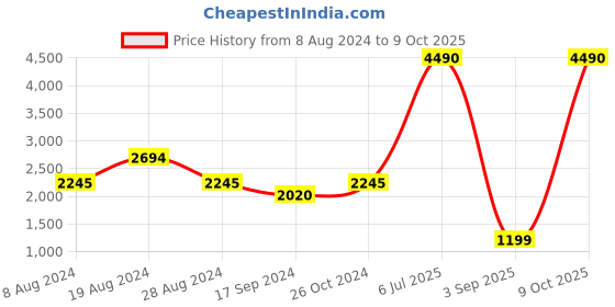myntra.com Inc 5 Gold-Toned Wedge Sandals inc 5 Price History Graph from 8 Aug 2024 to 9 Oct 2025