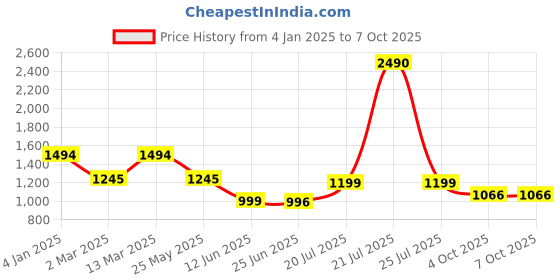 myntra.com Inc 5 Green Flatform Heels with Bows inc 5 Price History Graph from 4 Jan 2025 to 7 Oct 2025