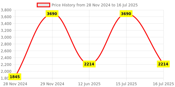 myntra.com Inc 5 Grey Embellished Party Block Heels inc 5 Price History Graph from 28 Nov 2024 to 16 Jul 2025