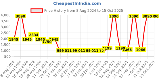 myntra.com Inc 5 Grey Women Peep Toes Block Mules inc 5 Price History Graph from 8 Aug 2024 to 14 Oct 2025