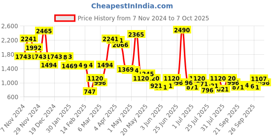 myntra.com Inc 5 Gunmetal Block Heel Sandals inc 5 Price History Graph from 7 Nov 2024 to 4 Oct 2025
