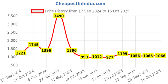 myntra.com Inc 5 Gunmetal-Toned Embellished Ethnic Block Mules inc 5 Price History Graph from 17 Sep 2024 to 15 Oct 2025
