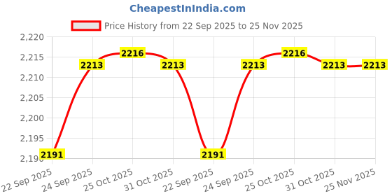 myntra.com Inc 5 High-Top Wedge Sandals inc 5 Price History Graph from 22 Sep 2025 to 25 Nov 2025