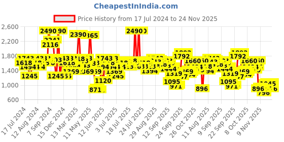 myntra.com inc 5 Inc. 5 Studded Wedges inc 5 Price History Graph from 17 Jul 2024 to 24 Nov 2025