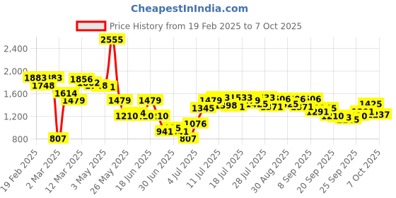 myntra.com inc 5 Inc 5Textured Wedge Heel Sandals inc 5 Price History Graph from 19 Feb 2025 to 7 Oct 2025