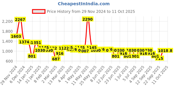 myntra.com Inc 5 Kitten Heels with Backstrap inc 5 Price History Graph from 29 Nov 2024 to 11 Oct 2025