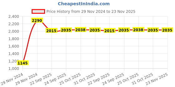 myntra.com Inc 5 Kitten Heels with Knot Detail inc 5 Price History Graph from 29 Nov 2024 to 23 Nov 2025