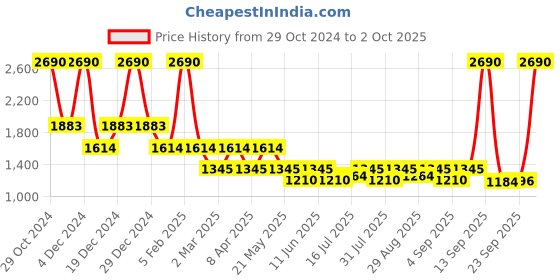 myntra.com Inc 5 Kitten Mules inc 5 Price History Graph from 29 Oct 2024 to 2 Oct 2025