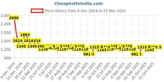 myntra.com Inc 5 Kitten Sandals inc 5 Price History Graph from 4 Dec 2024 to 22 Nov 2025