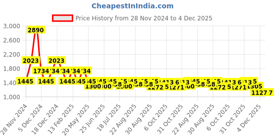 myntra.com Inc 5 Kitten Sandals inc 5 Price History Graph from 28 Nov 2024 to 4 Dec 2025