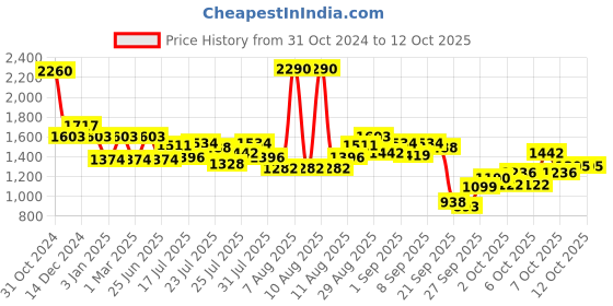 myntra.com Inc 5 Knot Detail Open Toe Flats inc 5 Price History Graph from 31 Oct 2024 to 11 Oct 2025