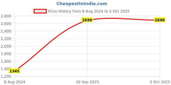 myntra.com Inc 5 Knot Detail Open Toe Wedge Heels inc 5 Price History Graph from 8 Aug 2024 to 4 Oct 2025