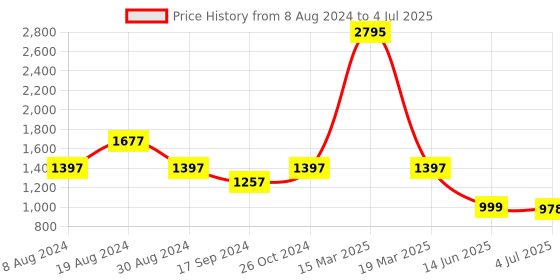 myntra.com Inc 5 Knotted Open Toe Block Heels inc 5 Price History Graph from 8 Aug 2024 to 4 Jul 2025