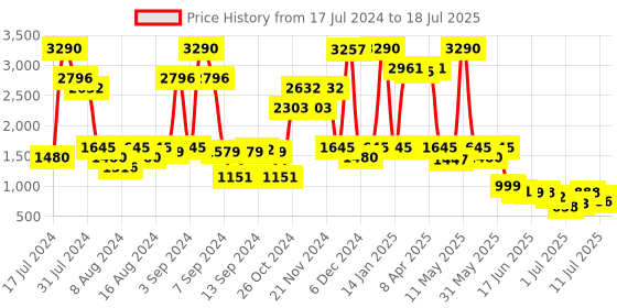 myntra.com Inc 5 Knotted Open Toe Party Platform Heels With Backstrap inc 5 Price History Graph from 17 Jul 2024 to 11 Jul 2025