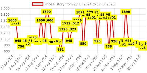 myntra.com Inc 5 Knotted Strap Open Toe Flats inc 5 Price History Graph from 27 Jul 2024 to 17 Jul 2025