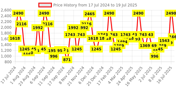 myntra.com Inc 5 Knotted Strappy Open Toe Wedge Heels inc 5 Price History Graph from 17 Jul 2024 to 16 Jul 2025