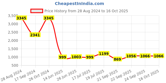 myntra.com Inc 5 Lace Up Detail High Top Regular Boots inc 5 Price History Graph from 28 Aug 2024 to 15 Oct 2025