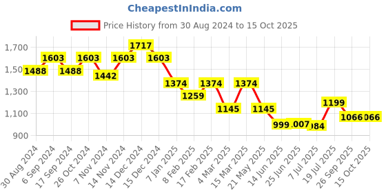 myntra.com Inc 5 Laser Cuts Embellished T-Strap Flats inc 5 Price History Graph from 30 Aug 2024 to 15 Oct 2025