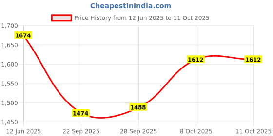 myntra.com Inc 5 Laser Cuts T-Strap Flats inc 5 Price History Graph from 12 Jun 2025 to 11 Oct 2025