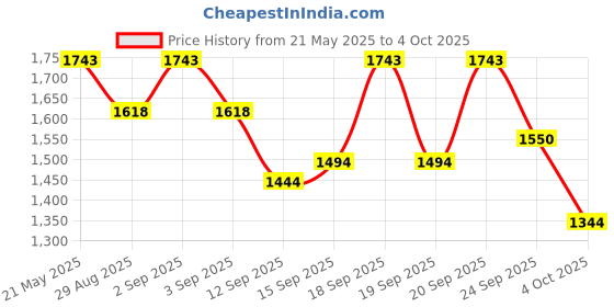 myntra.com Inc 5 Metallic Printed Knotted Strappy Wedge Heels inc 5 Price History Graph from 21 May 2025 to 4 Oct 2025