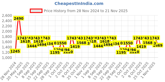 myntra.com Inc 5 Metallic Printed Knotted Strappy Wedge Heels inc 5 Price History Graph from 28 Nov 2024 to 21 Nov 2025