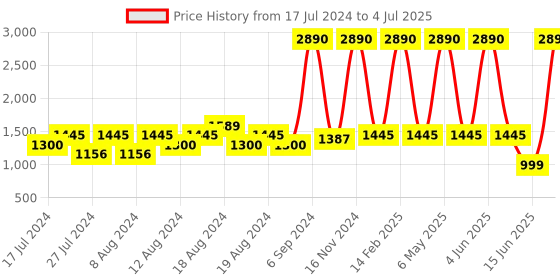 myntra.com Inc 5 Mid Top Open Toe Block Heels With Buckles inc 5 Price History Graph from 17 Jul 2024 to 4 Jul 2025