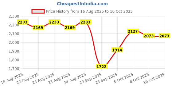 myntra.com Inc 5 Mid-Top Wedge Sandals with Buckles inc 5 Price History Graph from 16 Aug 2025 to 15 Oct 2025