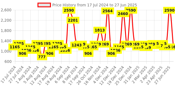 myntra.com Inc 5 Minimal Textured Embellished Block Heels inc 5 Price History Graph from 17 Jul 2024 to 27 Jun 2025