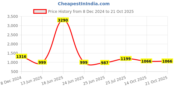 myntra.com Inc 5 Multi Strap Open Toe Block Heels inc 5 Price History Graph from 8 Dec 2024 to 20 Oct 2025