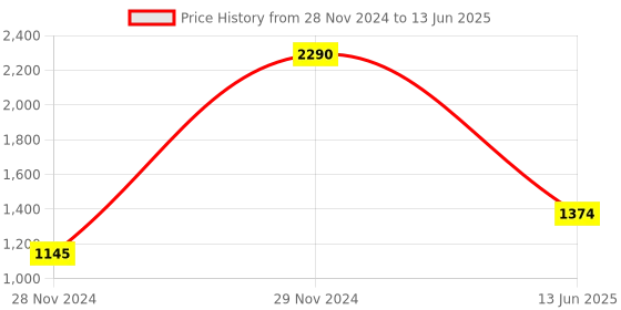 myntra.com Inc 5 Multi Straps Open Toe Kitten Heel Sandal inc 5 Price History Graph from 28 Nov 2024 to 13 Jun 2025