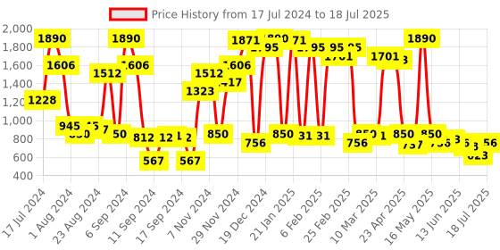 myntra.com Inc 5 No Back Strap One Toe Flats inc 5 Price History Graph from 17 Jul 2024 to 18 Jul 2025