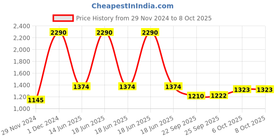 myntra.com Inc 5 No Back Strap Open Toe Flats inc 5 Price History Graph from 29 Nov 2024 to 6 Oct 2025