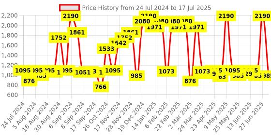 myntra.com Inc 5 No Back Strap Open Toe Flats inc 5 Price History Graph from 24 Jul 2024 to 17 Jul 2025