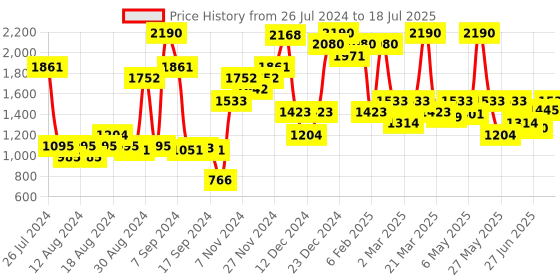 myntra.com Inc 5 No Back Strap Open Toe Flats inc 5 Price History Graph from 26 Jul 2024 to 17 Jul 2025